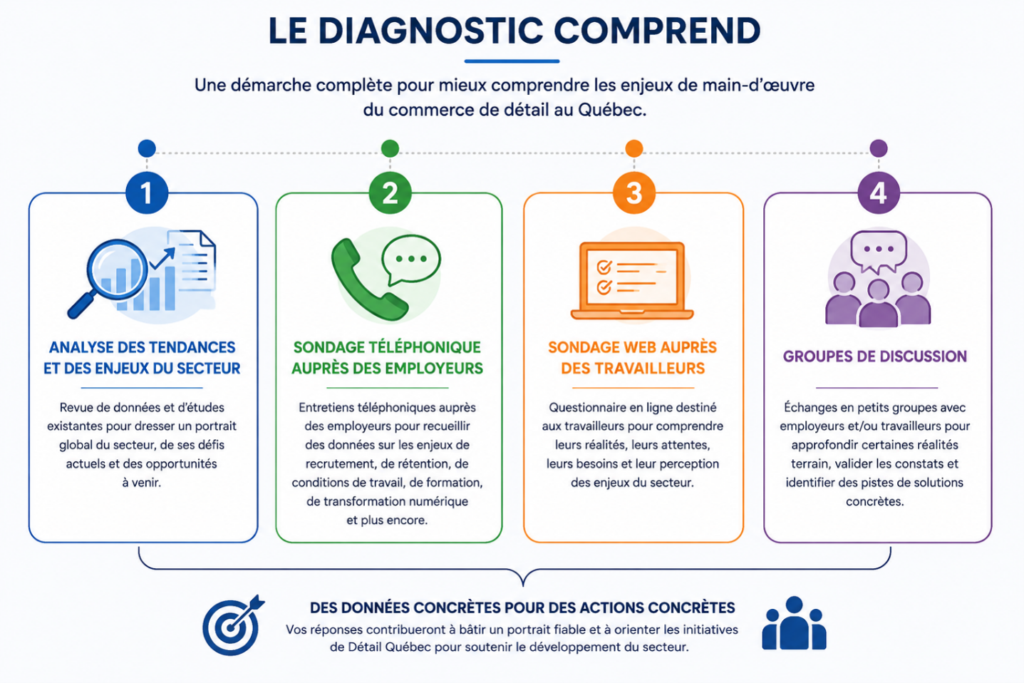 Une démarche complète pour mieux comprendre les enjeux de main-d'oeuvre du commerce de détail au Québec
